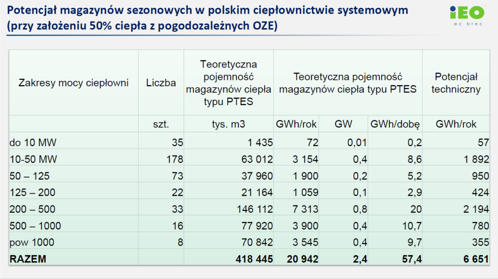 Klucz do wydajnego wykorzystania energii odnawialnej - Najnowsze wnioski z raportu magazynowania ciepła IEO i PIME 2 tabela raport magazynowanie 3