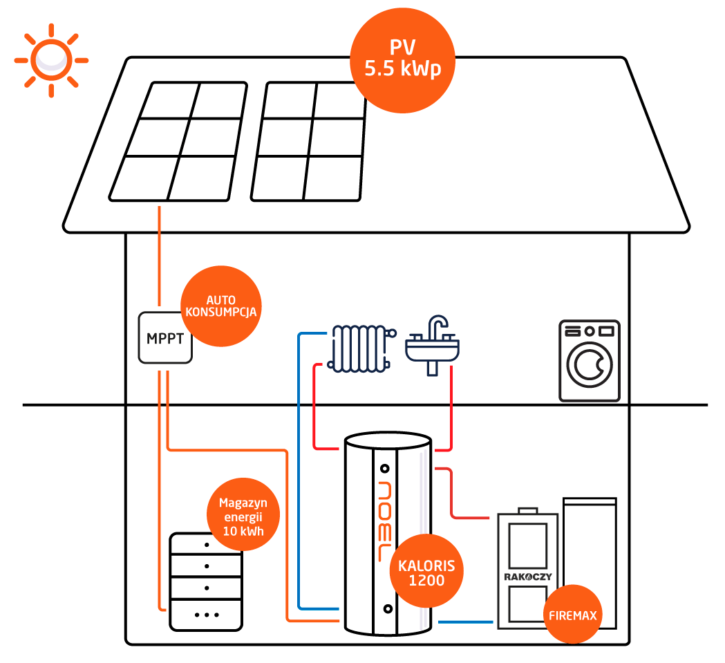 Dotacje system grzewczy NOEL 3 Kocioł elektryczny z panelami pv i hems